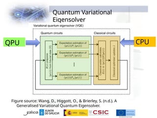 Quantum Variational
Eigensolver
Figure source: Wang, D., Higgott, O., & Brierley, S. (n.d.). A
Generalised Variational Quantum Eigensolver.
QPU CPU
 