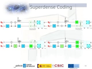 Superdense Coding
|
00>
59
|
01>
|
10>
|
11>
q0
q1
q0
q1
q0
q1
q0
q1
 