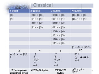 Classical
Resources
65
1 qubit 2 qubits 3 qubits N qubits
|0> |00> = |0> |000> = |0> |0….0> = |0>
|1> |01> = |1> |001> = |1> |0….1> = |1>
|10> = |2> |010> = |2>
|11> = |3> |011> = |3>
|100> = |4>
|101> = |5>
|110> = |6>
|111> = |7>
|1…..1> = |2N-1>
2 4 8 𝟐𝑵
𝜶 |𝟎 > + 𝜷 |𝟏
>
𝟑
∑
𝜶𝒏|𝒏
>
𝒏=𝟎
𝟕
∑
𝜶𝒏|𝒏
>
𝒏=𝟎
𝟐𝑵
−𝟏
∑ 𝜶𝒏|𝒏 >
𝒏=𝟎
2 * complex=
2x2x8=32 bytes
4*2*8=64 bytes 8*2*8=128
bytes
𝟐𝑵 ∗ 𝟐𝟒 =
𝟐𝑵+𝟒
 