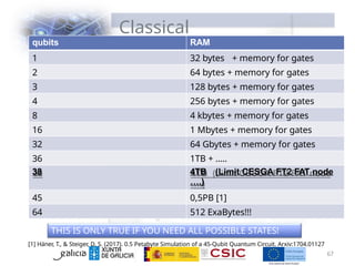 Classical
Resources
qubits RAM
1 32 bytes + memory for gates
2 64 bytes + memory for gates
3 128 bytes + memory for gates
4 256 bytes + memory for gates
8 4 kbytes + memory for gates
16 1 Mbytes + memory for gates
32 64 Gbytes + memory for gates
36 1TB + …..
38 4TB (Limit CESGA FT2 FAT node
….)
45 0,5PB [1]
64 512 ExaBytes!!!
THIS IS ONLY TRUE IF YOU NEED ALL POSSIBLE STATES!
[1] Häner, T., & Steiger, D. S. (2017). 0.5 Petabyte Simulation of a 45-Qubit Quantum Circuit. Arxiv:1704.01127
67
 