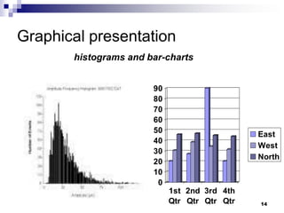 14
Graphical presentation
histograms and bar-charts
0
10
20
30
40
50
60
70
80
90
1st
Qtr
2nd
Qtr
3rd
Qtr
4th
Qtr
East
West
North
 