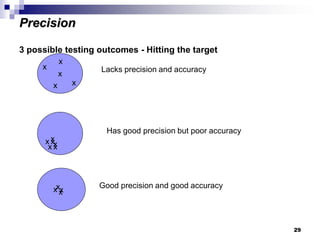 29
3 possible testing outcomes - Hitting the target

x
x
x
x
x
x
Lacks precision and accuracy
x
x x
x
x
x
Has good precision but poor accuracy
x
x
x Good precision and good accuracy
Precision
 