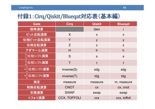 LangEdge,Inc.
h  
Gate Cirq Qiskit Blueqat
 iden i
ӥåȷܞ X x x
λӥåȷܞ Y y y
λ෴ܞ Z z z
ީ` H h h
λॷե S s s
λॷե T t t
? λॷե inverse(S) sdg sdg
? λॷե inverse(T) tdg tdg
y measure measure m, measure
ܞ CNOT cx cx, cnot
Q SWAP swap swap
ȥե CCX, TOFFOLI ccx ccx, toffoli
10
 