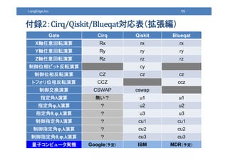 LangEdge,Inc.
h  
Gate Cirq Qiskit Blueqat
XSܞ Rx rx rx
YSܞ Ry ry ry
ZSܞ Rz rz rz
λӥåȷܞ cy
λ෴ܞ CZ cz cz
ȥեλ෴ܞ CCZ ccz
Q CSWAP cswap
ָǦ o u1 u1
ָǦ,  u2 u2
ָǦ,,  u3 u3
ָǦ  cu1 cu1
ָǦ,  cu2 cu2
ָǦ,,  cu3 cu3
ӥԥ`gC Google趨 IBM MDR趨
11
 