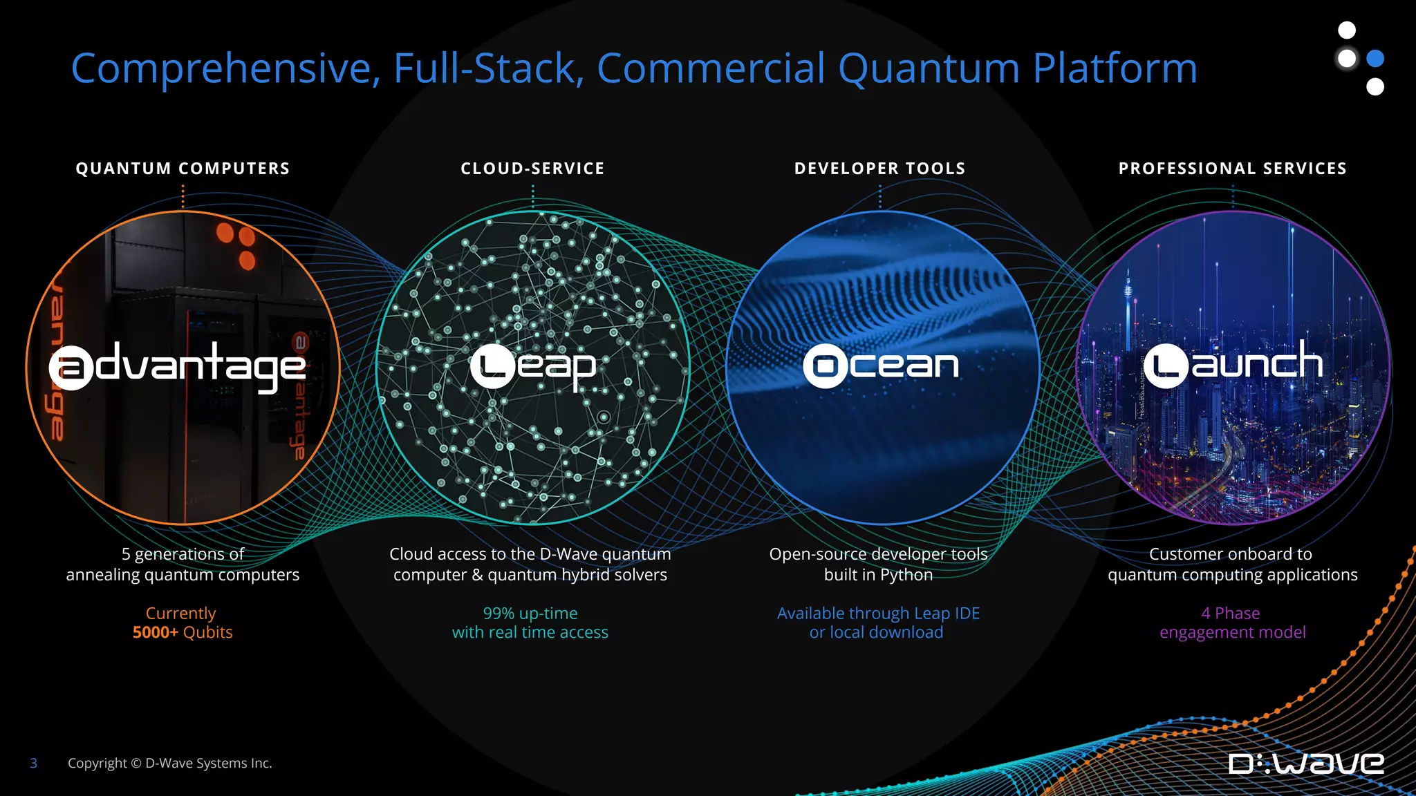 Copyright © D-Wave Systems Inc.
3
Cloud access to the D-Wave quantum
computer & quantum hybrid solvers
99% up-time
with real time access
QUANTUM COMPUTERS CLOUD-SERVICE DEVELOPER TOOLS PROFESSIONAL SERVICES
5 generations of
annealing quantum computers
Currently
5000+ Qubits
Open-source developer tools
built in Python
Available through Leap IDE
or local download
Customer onboard to
quantum computing applications
4 Phase
engagement model
Comprehensive, Full-Stack, Commercial Quantum Platform
 