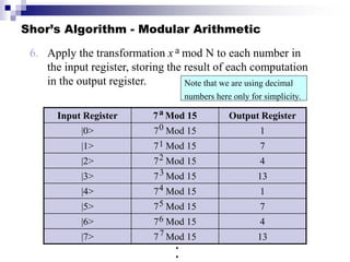 Shor’s Algorithm - Modular Arithmetic
6. Apply the transformation x mod N to each number in
the input register, storing the result of each computation
in the output register.
a
Input Register 7 Mod 15 Output Register
|0> 7 Mod 15 1
|1> 7 Mod 15 7
|2> 7 Mod 15 4
|3> 7 Mod 15 13
|4> 7 Mod 15 1
|5> 7 Mod 15 7
|6> 7 Mod 15 4
|7> 7 Mod 15 13
a
0
1
7
6
5
4
3
2
Note that we are using decimal
numbers here only for simplicity.
.
.
 