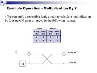 Example Operation - Multiplication By 2
Carry Bit
Carry
Bit
Ones
Bit
Carry
Bit
Ones
Bit
0 0 0 0
0 1 1 0
Input Output
Ones Bit
 We can build a reversible logic circuit to calculate multiplication
by 2 using CN gates arranged in the following manner:
0
H
 