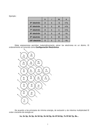 Ejemplo:
                                          n         l     m        s

                        5º electrón       2         1     -1     +½

                        6º electrón       2         1     0      +½

                        7º electrón       2         1     1      +½

                        8º electrón       2         1     -1      -½

                        9º electrón       2         1     0       -½

                        10º electrón      2         1     1       -½

      Estas asignaciones permiten matemáticamente ubicar los electrones en un átomo. El
ordenamiento es conocido como Configuración Electrónica.



                         7p
                7s      (19)
               (16)


                         6p       6d
                6s
                        (15)     (18)
               (12)



                5s       5p       5d       5f
                (9)     (11)     (14)     (17)


                         4p       4d      4f
                4s
                         (8)     (10)    (13)
                (6)


                3s        3p     3d
                (4)       (5)    (7)


                2s
                (2)       2p
                         (3)



                 1s
                (1)




       De acuerdo a los principios de mínima energía, de exclusión y de máxima multiplicidad El
orden creciente de energía es:

            1s, 2s 2p, 3s 3p, 4s 3d 4p, 5s 4d 5p, 6s 4f 5d 6p, 7s 5f 6d 7p, 8s…




                                                7
 