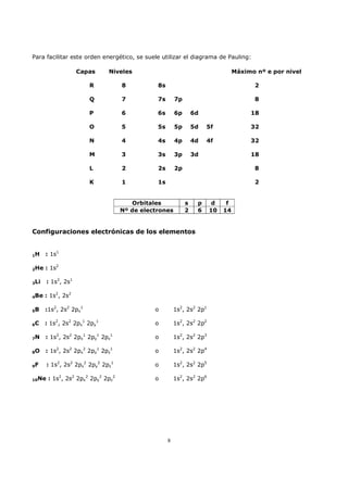 Para facilitar este orden energético, se suele utilizar el diagrama de Pauling:

                    Capas     Niveles                                           Máximo nº e por nivel

                       R           8          8s                                       2

                       Q           7          7s       7p                              8

                       P           6          6s       6p       6d                   18

                       O           5          5s       5p       5d   5f              32

                       N           4          4s       4p       4d   4f              32

                       M           3          3s       3p       3d                   18

                       L           2          2s       2p                              8

                       K           1          1s                                       2


                                      Orbitales             s    p     d    f
                                   Nº de electrones         2    6    10   14


Configuraciones electrónicas de los elementos


1H    : 1s1

2He   : 1s2

3Li    : 1s2, 2s1

4Be   : 1s2, 2s2

5B    :1s2, 2s2 2px1                         o         1s2, 2s2 2p1

6C    : 1s2, 2s2 2px1 2py1                   o         1s2, 2s2 2p2

7N    : 1s2, 2s2 2px1 2py1 2pz1              o         1s2, 2s2 2p3

8O    : 1s2, 2s2 2px2 2py1 2pz1              o         1s2, 2s2 2p4

9F     : 1s2, 2s2 2px2 2py2 2pz1             o         1s2, 2s2 2p5

10Ne   : 1s2, 2s2 2px2 2py2 2pz2             o         1s2, 2s2 2p6




                                                   8
 