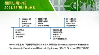 相關法規介紹
2011/65/EU RoHS
2003.02.03
RoHS
2002/95/EC
正式公告
2002.11.8
RoHS
2002/95/EC
指令完成
2006.07.01
2002/95/EC
RoHS
歐盟開始執行
2011.07.01
2011/65/EC
RoHS 2.0
指令公告
(20天後自動生效)
2013.01.03
2011/65/EU
RoHS 2.0
歐盟開始執行
•RoHS的全名為「電機電子產品中有害物質 禁限用指令(The Restriction of Hazardous
Substances in Electrical and Electronic Equipment (ROHS) Directive (2002/95/EC)」
 