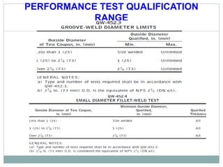 PERFORMANCE TEST QUALIFICATION
RANGE
 