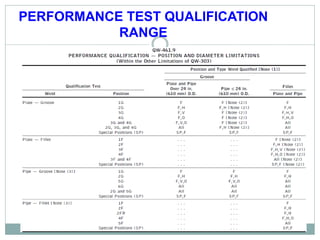 PERFORMANCE TEST QUALIFICATION
RANGE
 