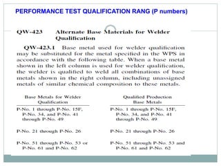 PERFORMANCE TEST QUALIFICATION RANG (P numbers)
 