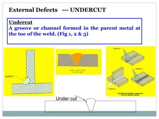 Undercut
A groove or channel formed in the parent metal at
the toe of the weld. (Fig 1, 2 & 3)
Under cut
External Defects --- UNDERCUT
 