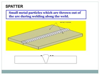 Small metal particles which are thrown out of
the arc during welding along the weld.
• • •
SPATTER
 