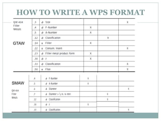 HOW TO WRITE A WPS FORMAT
GTAW
SMAW
 