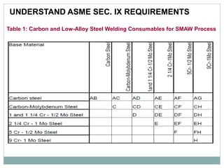 UNDERSTAND ASME SEC. IX REQUIREMENTS
Table 1: Carbon and Low-Alloy Steel Welding Consumables for SMAW Process
 