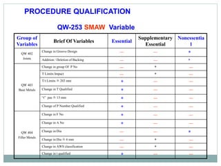 QW-253 SMAW Variable
Group of
Variables
Brief Of Variables Essential
Supplementary
Essential
Nonessentia
l
QW 402
Joints
Change in Groove Design --- --- *
Addition / Deletion of Backing --- --- *
QW 403
Base Metals
Change in group Of P No --- * ---
T Limits Impact --- * ---
T/t Limits  203 mm
* --- ---
Change in T Qualified
* --- ---
“t” pas  13 mm
* --- ---
Change of P Number Qualified
* --- ---
QW 404
Filler Metals
Change in F No
* --- ---
Change in A No
* --- ---
Change in Dia --- --- *
Change in Dia  6 mm --- * ---
Change in AWS classification --- * ---
Change in t qualified
* --- ---
PROCEDURE QUALIFICATION
 