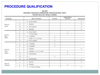 PROCEDURE QUALIFICATION
 