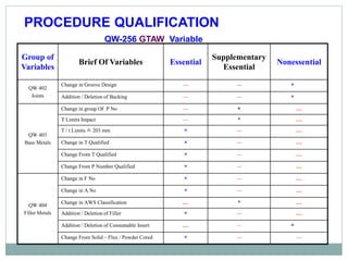 PROCEDURE QUALIFICATION
QW-256 GTAW Variable
Group of
Variables
Brief Of Variables Essential
Supplementary
Essential
Nonessential
QW 402
Joints
Change in Groove Design --- --- *
Addition / Deletion of Backing --- --- *
QW 403
Base Metals
Change in group Of P No --- * ---
T Limits Impact --- * ---
T / t Limits  203 mm * --- ---
Change in T Qualified * --- ---
Change From T Qualified * --- ---
Change From P Number Qualified * --- ---
QW 404
Filler Metals
Change in F No * --- ---
Change in A No * --- ---
Change in AWS Classification --- * ---
Addition / Deletion of Filler * --- ---
Addition / Deletion of Consumable Insert --- -- *
Change From Solid – Flux / Powder Cored * --- ---
 