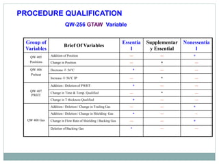 PROCEDURE QUALIFICATION
QW-256 GTAW Variable
Group of
Variables
Brief Of Variables
Essentia
l
Supplementar
y Essential
Nonessentia
l
QW 405
Positions
Addition of Position --- --- *
Change in Position --- * ---
QW 406
Preheat
Decrease  56°C * --- ---
Increase  56°C IP --- * ---
QW 407
PWHT
Addition / Deletion of PWHT * --- ---
Change in Time & Temp. Qualified --- * ---
Change in T thickness Qualified * --- ---
QW 408 Gas
Addition / Deletion / Change in Trailing Gas --- --- *
Addition / Deletion / Change in Shielding Gas * --- --
Change in Flow Rate of Shielding / Backing Gas --- --- *
Deletion of Backing Gas * --- ---
 