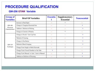 PROCEDURE QUALIFICATION
QW-256 GTAW Variable
Group of
Variables
Brief Of Variables
Essentia
l
Supplementary
Essential
Nonessential
QW 409
Electrical
Characteristics
Increase in Heat Input --- * ---
Change in Tungsten Electrode Size --- --- *
Addition / Deletion of Pulsing --- --- *
Change in Current or Polarity --- * ---
QW 410
Technique
Change in Nozzle / Gas Cup Size --- --- *
Method of Cleaning --- --- *
Change in Oscillation --- --- *
Method of Back Gouging --- --- *
Change From Single to Multi Electrode --- * ---
Change From Closed Chamber to Out Side * --- ---
Change From Manual to Auto / Auto to Manual --- --- *
Addition or Deletion of Preening --- --- *
 