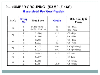 P – NUMBER GROUPING (SAMPLE : CS)
Base Metal For Qualification
P- No
Group
No
Met. Spec. Grade
Met. Quality &
Form
P1
1
2
SA 515 / SA 516
SA 515 / SA 516
60
70
CS – Plate
CS – Plate
P1
1
2
SA 106
SA 106
A / B
C
CS – Pipe
CS - Pipe
P1
1
3
SA333
SA 333
6
10
CS – Pipe
CS - Pipe
P1
1
2
SA 234
SA 234
WPB
WPC
CS Pipe Fitting
CS Pipe Fitting
P1 1 SA 285 C / B CS Plate
P1 1 SA 179 --- CS Tube
P1
2
2
SA 105
SA 181
---
Cl 70
CS Forging
CS Forging
 
