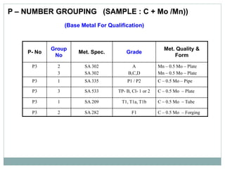 P – NUMBER GROUPING (SAMPLE : C + Mo /Mn))
(Base Metal For Qualification)
P- No
Group
No
Met. Spec. Grade
Met. Quality &
Form
P3 2
3
SA 302
SA 302
A
B,C,D
Mn – 0.5 Mo – Plate
Mn – 0.5 Mo – Plate
P3 1 SA 335 P1 / P2 C – 0.5 Mo – Pipe
P3 3 SA 533 TP- B, Cl- 1 or 2 C – 0.5 Mo – Plate
P3 1 SA 209 T1, T1a, T1b C – 0.5 Mo – Tube
P3 2 SA 282 F1 C – 0.5 Mo – Forging
 