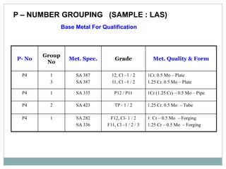 P – NUMBER GROUPING (SAMPLE : LAS)
Base Metal For Qualification
P- No
Group
No
Met. Spec. Grade Met. Quality & Form
P4 1
3
SA 387
SA 387
12, Cl –1 / 2
11, Cl –1 / 2
1Cr. 0.5 Mo – Plate
1.25 Cr. 0.5 Mo – Plate
P4 1 SA 335 P12 / P11 1Cr (1.25 Cr) – 0.5 Mo – Pipe
P4 2 SA 423 TP - 1 / 2 1.25 Cr. 0.5 Mo – Tube
P4 1 SA 282
SA 336
F12, Cl- 1 / 2
F11, Cl –1 / 2 / 3
1. Cr – 0.5 Mo – Forging
1.25 Cr – 0.5 Mo – Forging
 