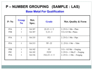 P – NUMBER GROUPING (SAMPLE : LAS)
Base Metal For Qualification
P- No
Group
No
Met.
Spec.
Grade Met. Quality & Form
P5A
P5B
1
1
SA 387
SA 387
22, Cl –1 / 2
5, Cl - 2
2. 25 Cr. 1 Mo – Plate
5 Cr. 0.5 Mo - Plates
P5A 1 SA 335 P22 2. 25 Cr. 1 Mo – Pipe
P5A 1 SA 213 TP - 22 2. .25 Cr. 1 Mo – Tube
P5B
P5C
P5A
1
1
1
SA 182
SA 182
SA 336
F5
F22V
F22, Cl –1 / 3
5 Cr – 0.5 Mo – Forging
2. 25 Cr – 1 Mo,V – Forging
2. 25 Cr – 1 Mo – Forging
 