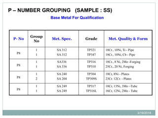 3/19/2018
P- No
Group
No
Met. Spec. Grade Met. Quality & Form
P8
1
1
SA 312
SA 312
TP321
TP347
18Cr., 10Ni, Ti - Pipe
18Cr., 10Ni, Cb - Pipe
P8
1
1
SA336
SA 336
TP316
TP310
18Cr., 8 Ni, 2Mo -Forging
25Cr., 20 Ni, Forging
P8
1
2
SA 240
SA 204
TP304
TP309S
18Cr, 8Ni - Plates
23Cr. 12Cr. - Plates
P8
1
1
SA 249
SA 249
TP317
TP316L
18Cr, 13Ni, 3Mo –Tube
16Cr, 12Ni, 2Mo - Tube
P – NUMBER GROUPING (SAMPLE : SS)
Base Metal For Qualification
 