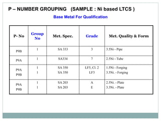 P – NUMBER GROUPING (SAMPLE : Ni based LTCS )
Base Metal For Qualification
P- No
Group
No
Met. Spec. Grade Met. Quality & Form
P9B
1 SA 333 3 3.5Ni - Pipe
P9A 1 SA334 7 2.5Ni - Tube
P9A
P9B
1
1
SA 350
SA 350
LF5, Cl. 2
LF3
1.5Ni - Forging
3.5Ni. - Forging
P9A
P9B
1
1
SA 203
SA 203
A
E
2.5Ni. - Plate
3.3Ni. - Plate
 