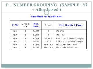 P – NUMBER GROUPING (SAMPLE : Ni
+ Alloy based )
Base Metal For Qualification
P- No
Group
No
Met.
Spec.
Grade Met. Quality & Form
P11A 1 SA 333 8 9Ni - Pipe
P11A 1 SA334 8 9Ni - Tube
P11A
P11A
5
5
SA 508
SA 508
4N, Cl. 2
5, Cl. 2
3.5Ni –1.75 Cr.-0.5Mo.- V, Forging
3.5Ni –1.75 Cr.-0.5Mo.- V, Forging
P11A
P11A
4
4
SA 533
SA 533
TP B, Cl. 3
TP C, Cl. 3
Mn, 0.5 Mo, 0.5Ni – Plate
Mn, 0.5 Mo, 0.75Ni - Plate
 