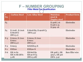 F – NUMBER GROUPING
Filler Metal For Qualification
F
No
Carbon Steel Low Alloy Steel Stainless
steel &
Duplex steel
Product form
F5 E-308 L 16
E 316 L 15
E-309 -16
Electrodes
F4 E-7018 , E-7016
E-8018-G
(SFA 5.1)
E-8018 B2, E-9018 C3
(SFA 5.5)
Electrodes
F-3 E-6010, E-7010
E-6011
(SFA-5.1)
E-6010, E-7010
E-6011
(SFA-5.1)
Electrodes
F-2 E-6013 E(X)XX13-X Electrodes
F-1 EXX20 EXX20-X Electrodes
F-6 ER 70 S2
ER 70 S6 (SFA-
5.18)
ER 80S B2
ER 90 S C3
(SFA-5.28)
ER 308 L, ER
309 L, ER 316
(SFA- 5.9)
Bare filler wire
 