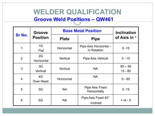 WELDER QUALIFICATION
Groove Weld Positions – QW461
Sr No.
Groove
Position
Base Metal Position Inclination
of Axis in °
Plate Pipe
1
1G
Flat
Horizontal
Pipe Axis Horizontal –
in Rotation
0 -15
2
2G
Horizontal
Vertical Pipe Axis Vertical 0 - 15
3
3G
Vertical
Vertical NA
80 – 90
15 - 80
4
4G
Over Head
Horizontal
NA
0 - 80
5 5G NA
Pipe Axis Fixed
Horizontally
0 -15
6 6G NA
Pipe Axis Fixed 45°
inclined
+ or - 5
 