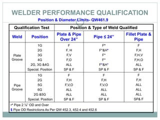 WELDER PERFORMANCE QUALIFICATION
Position & Diameter Limits- QW461.9
Qualification Test Position & Type of Weld Qualified
Weld Position
Plate & Pipe
Over 24”
Pipe ≤ 24”
Fillet Plate &
Pipe
Plate
Groove
1G
2G
3G
4G
2G, 3G &4G
Special. Position
F
F, H
F,V
F,O
ALL
SP & F
F*
F*&H*
F*
F*
F*&H*
SP & F
F
F,H
F,H,V
F,H,O
ALL
SP & F
Pipe
Groove
1G
2G
5G
6G
2G &5G
Special. Position
F
F,H
F,V,O
ALL
ALL
SP & F
F
F,H
F,V,O
ALL
ALL
SP & F
F
F,H
ALL
ALL
ALL
SP& F
•* Pipe 2 ⅞” OD and Over
$ Pipe OD Restrictions As Per QW 452.3, 452.4 and 452.6
 