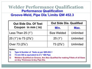Welder Performance Qualification
Performance Qualification
Groove-Weld, Pipe Dia. Limits QW 452.3
Out Side Dia. Of Test
Coupon in mm ( in)
Out Side Dia. Qualified
Min. Max.
Less Than 25 (1”) Size Welded Unlimited
25 (1”) to 73 (2⅞”) 25 (1”) Unlimited
Over 73 (2⅞”) 73 (2⅞”) Unlimited
Notes:-
1) Type & Number of Tests as per QW-452.1
2) 73 mm OD is equivalent to 2½” NB Pipe
3) Welders Qualified on Groove, Are Also Qualified for making Fillets of all Sizes
on Any Thickness & Any Pipe Dia.
 