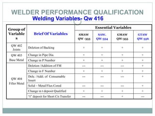 WELDER PERFORMANCE QUALIFICATION
Welding Variables- Qw 416
Group of
Variable
s
Brief Of Variables
Essential Variables
SMAW
QW -353
SAW.
QW-354
GMAW
QW-355
GTAW
QW-356
QW 402
Joints
Deletion of Backing + + + +
QW 403
Base Metal
Change in Pipe Dia. + + + +
Change in P Number + + + +
QW 404
Filler Metal
Deletion /Addition of FM --- --- --- +
Change in F Number + + + +
Dele. /Addi. of Consumable
Insert
--- --- --- +
Solid – Metal/Flux Cored --- --- --- +
Change in t deposit Qualified + + + +
“t” deposit for Short Cir.Transfer --- --- + ---
 