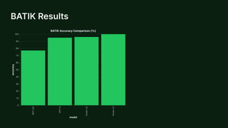 BATIK Results
G
P
T
-
3
.
5
G
P
T
-
4
A
n
s
a
r
i
v
2
A
n
s
a
r
i
v
3
model
0
10
20
30
40
50
60
70
80
90
100
a
c
c
u
r
a
c
y
BATIKAccuracyComparison(%)
 