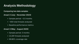 Analysis Methodology
Comparing two data samples
Ansari 2 (July - November 2023)
Sample period: ~3.5 months
~900 total threads analyzed
Baseline performance metrics
Ansari 3 (May - August 2025)
Sample period: 3 months
22,081 threads analyzed
99.86% coverage rate
 
