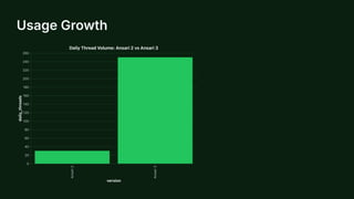Usage Growth
A
n
s
a
r
i
2
A
n
s
a
r
i
3
version
0
20
40
60
80
100
120
140
160
180
200
220
240
260
d
a
i
l
y
_
t
h
r
e
a
d
s
DailyThreadVolume:Ansari2vsAnsari3
 