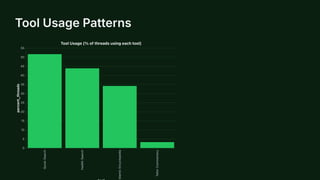 Tool Usage Patterns
Q
u
r
a
n
S
e
a
r
c
h
H
a
d
i
t
h
S
e
a
r
c
h
I
s
l
a
m
i
c
E
n
c
y
c
l
o
p
e
d
i
a
T
a
f
s
i
r
C
o
m
m
e
n
t
a
r
y
0
5
10
15
20
25
30
35
40
45
50
55
p
e
r
c
e
n
t
_
t
h
r
e
a
d
s
ToolUsage(%ofthreadsusingeachtool)
 