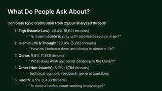 What Do People Ask About?
Complete topic distribution from 22,081 analyzed threads
1. Fiqh (Islamic Law): 40.4% (8,921 threads)
"Is it permissible to pray with alcohol-based sanitizer?"
2. Islamic Life & Thought: 23.9% (5,283 threads)
"How do I balance deen and dunya in modern life?"
3. Quran: 8.5% (1,875 threads)
"What does Allah say about patience in the Quran?"
4. Other (Non-Islamic): 8.0% (1,766 threads)
Technical support, feedback, general questions
5. Hadith: 6.5% (1,433 threads)
"Is there a hadith about seeking knowledge?"
 