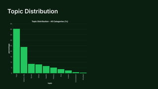 Topic Distribution
F
i
q
h
I
s
l
a
m
i
c
L
i
f
e
Q
u
r
a
n
O
t
h
e
r
H
a
d
i
t
h
H
i
s
t
o
r
y
D
u
a
A
r
a
b
i
c
C
o
n
s
o
l
a
t
i
o
n
K
h
u
t
b
a
h
topic
0
5
10
15
20
25
30
35
40
45
p
e
r
c
e
n
t
a
g
e
TopicDistribution-AllCategories(%)
 