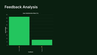 Feedback Analysis
P
o
s
i
t
i
v
e
(
👍
)
N
e
g
a
t
i
v
e
(
👎
)
feedback
0
10
20
30
40
50
60
70
80
90
p
e
r
c
e
n
t
a
g
e
UserSatisfactionRate(%)
 