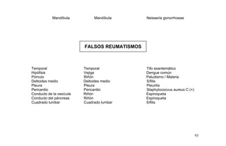 Mandíbula Mandíbula Neisseria gonorrhoeae
FALSOS REUMATISMOS
Temporal Temporal Tifo exantemático
Hipófisis Vejiga Dengue común
Pómulo Riñón Paludismo / Malaria
Deltoides medio Deltoides medio Sífilis
Pleura Pleura Pleuritis
Pericardio Pericardio Staphylococcus aureus C (+)
Conducto de la vesícula Riñón Espiroqueta
Conducto del páncreas Riñón Espiroqueta
Cuadrado lumbar Cuadrado lumbar Sífilis
93
 