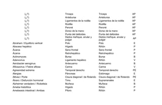 (¿?) Tríceps Tríceps AP
(¿?) Antebursa Antebursa AP
(¿?) Ligamentos de la rodilla Ligamentos de la rodilla AP
(¿?) Rodilla Rodilla AP
(¿?) Peroné Peroné AP
(¿?) Dorso de la mano Dorso de la mano AP
(¿?) Punta del deltoides Punta del deltoides AP
(¿?)
Dedos meñique, anular y
pulgar
Dedos meñique, anular y
pulgar
AP
Abraham / Equilibrio vertical Polo Polo E
Absceso hepático Hígado Riñón P
Ácaros Seno frontal Seno frontal P
Ácaros Retrohepático Retrohepático P
Actinomyces Bursa Bursa B
Adenovirus Ligamento hepático Riñón V
Aerobacter aeroginus Antecuerno Antecuerno B
Aftosavirus / Fiebre aftosa Carina Carina V
Agresividad extrema Temporal derecho Temporal derecho PE
Alergias Páncreas Estómago E
Altivez / Porte Cisura diagonal / de Rolando Cisura diagonal / de Rolando PE
Álvaro / Disfunción hormonal Timo Suprarrenales E
Alzheimer verdadero / Rickettsia Muñeca Muñeca B
Ameba histolítica Hígado Riñón P
Amebeasis intestinal / Amibas Píloro Riñón P
 