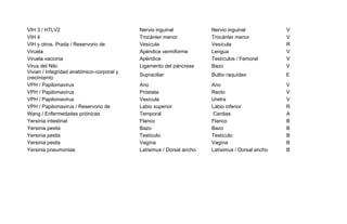 VIH 3 / HTLV2 Nervio inguinal Nervio inguinal V
VIH 4 Trocánter menor Trocánter menor V
VIH y otros. Prada / Reservorio de Vesícula Vesícula R
Viruela Apéndice vermiforme Lengua V
Viruela vaccinia Apéndice Testículos / Femoral V
Virus del Nilo Ligamento del páncreas Bazo V
Vivian / Integridad anatómico–corporal y
crecimiento
Supraciliar Bulbo raquídeo E
VPH / Papilomavirus Ano Ano V
VPH / Papilomavirus Próstata Recto V
VPH / Papilomavirus Vesícula Uretra V
VPH / Papilomavirus / Reservorio de Labio superior Labio inferior R
Wang / Enfermedades priónicas Temporal Cardias A
Yersinia intestinal Flanco Flanco B
Yersinia pestis Bazo Bazo B
Yersinia pestis Testículo Testículo B
Yersinia pestis Vagína Vagína B
Yersinia pneumoniae Latísimus / Dorsal ancho Latísimus / Dorsal ancho B
 