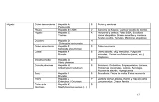 Hígado Colon descendente Hepatitis A
Pasteurella
B Frutas y verduras
Pleura Hepatitis B / ADN V Sarcoma de Kaposi. Cambiar cepillo de dientes
Hígado Hepatitis C
Toxinas
A Horizontal y vertical. Falso SIDA. Escoliosis
dorsal ideopática. Grasas amarillas y manteca.
Aceites crudos. Tamales. Medicinas alopáticas
Duodeno Hepatitis D
Chlamydia trachomatis
H
Colon ascendente Hepatitis E
Klebsiella pneumoniae
B Falsa neumonía
Costal Hepatitis F
Borrelia
B Ultima costilla. Muy infeccioso. Pulgas de
animales. Varias Insuficiencias (renal, etc.).
Displasias
Intestino medio Hepatitis G
Vibrio cholerae
B
Cola de páncreas Hepatitis H
Chlostrydium botulinum
B Botulismo. Embutidos. Empaquetados. Lácteos.
Problemas intestinales. Cólicos. Aerofagia.
Piquete de alacrán. Hiperglicemia
Bazo Hepatitis I
Brucella
B Brucellosis. Fiebre de malta. Falsa neumonía
Píloro Hepatitis J
Enterobios / Oxiuriasis
P Lombriz común. Dedos, manos y ropa de cama
contaminados. Checar familia
Cabeza de
páncreas
Hepatitis K
Staphylococcus aureus ( - )
B
47
 