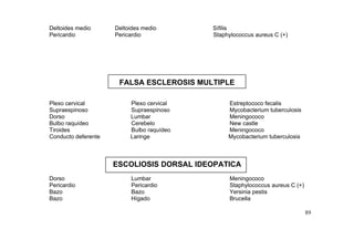 Deltoides medio Deltoides medio Sífilis
Pericardio Pericardio Staphylococcus aureus C (+)
FALSA ESCLEROSIS MULTIPLE
Plexo cervical Plexo cervical Estreptococo fecalis
Supraespinoso Supraespinoso Mycobacterium tuberculosis
Dorso Lumbar Meningococo
Bulbo raquídeo Cerebelo New castle
Tiroides Bulbo raquídeo Meningococo
Conducto deferente Laringe Mycobacterium tuberculosis
ESCOLIOSIS DORSAL IDEOPATICA
Dorso Lumbar Meningococo
Pericardio Pericardio Staphylococcus aureus C (+)
Bazo Bazo Yersinia pestis
Bazo Hígado Brucella
89
 